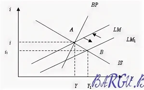 Модели is и is lm. Модель is lm bp. график is lm. монетарная и фискальная политика в модели is lm bp. бюджетно-налоговая политика в модели is-lm.