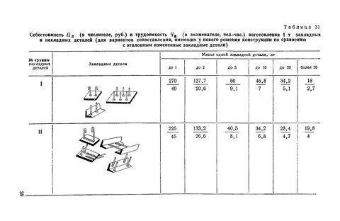 Трудоемкость проектирования