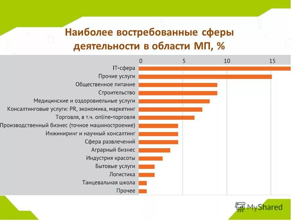 Врач какая сфера деятельности. Самые востребованные сферы деятельности. Самые востребованные сферы деятельности в России. Востребованные специальности. Самые востребованные it профессии.