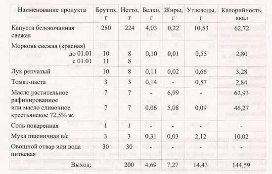 Брутто калорийность это. Тушеная капуста калории на 100 грамм. Калорийность капусты белокочанной тушеной. Капуста белокочанная калорийность.