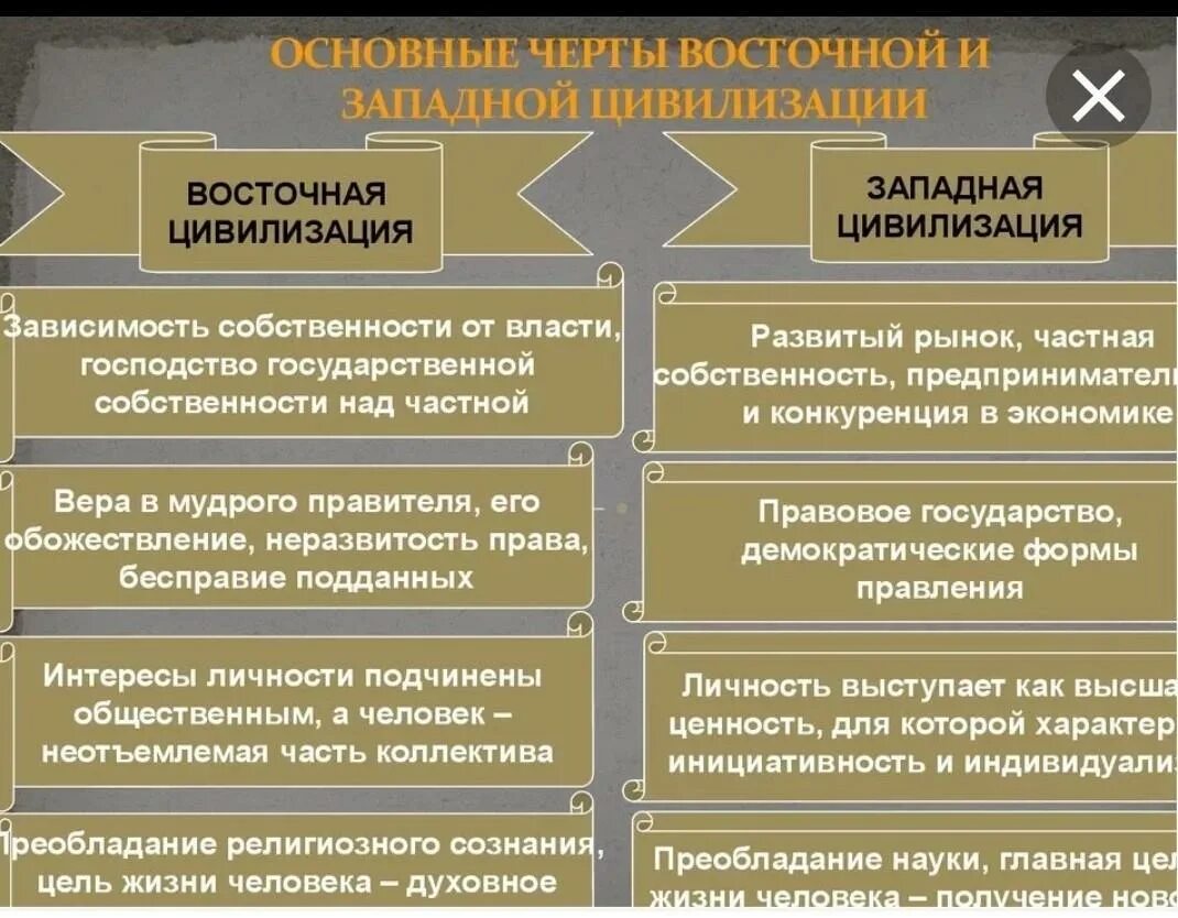 Рассмотрите фотографию какой вид политической деятельности. Цивилизация Запада и Востока в средние века. Основные черты цивилизации Запада. Основные черты Восточной и Западной цивилизации. Восточная цивилизация страны.