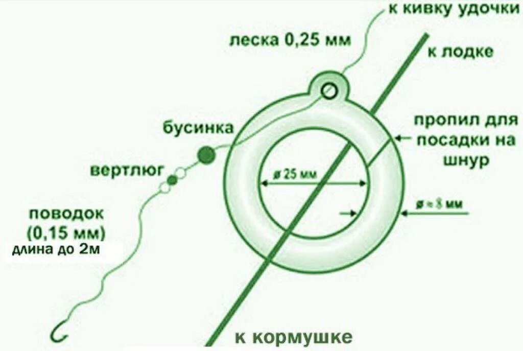 Ловля с лодки снасть. Ловля леща на кольцо с лодки оснастка. Оснастка кольцо на леща монтаж. Схема снасти кольцо для ловли леща. Ловля рыбы на кольцо схема снасти.