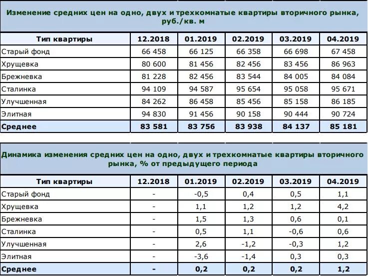 Средняя цена на вторичном рынке жилья. Сравнение цен на квартиры и апартаменты. Сравнение цен на квартиры. Средняя стоимость квартиры. Рыночная стоимость квартиры.