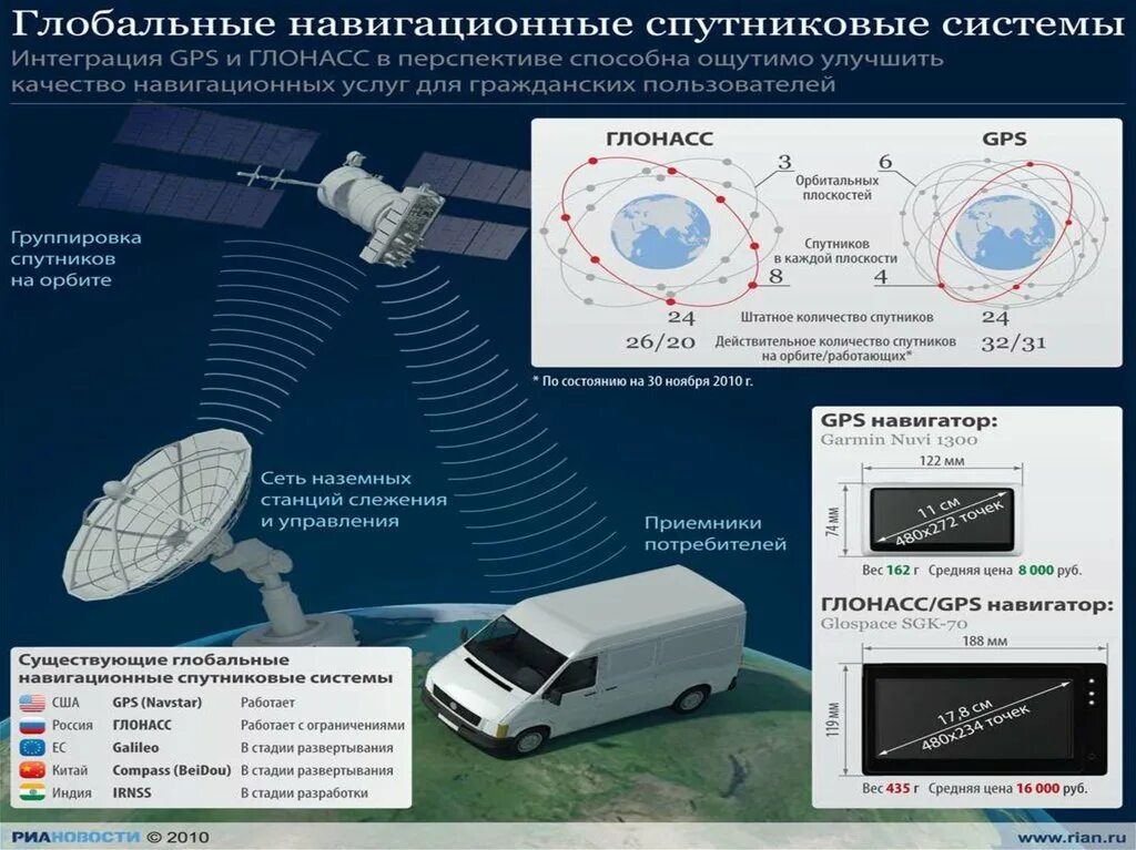 Точность спутников. Навигационная система GPS ГЛОНАСС. Спутниковые радионавигационные системы ГЛОНАСС. Российская спутниковая навигационная система ГЛОНАСС. Спутниковые радионавигационные системы GPS ГЛОНАСС Galileo.