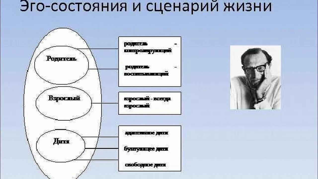 Будь человеком человек сценарий. Три эго состояния личности по э. Берну. Э Берн теория личности.