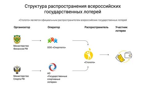 Можно ли выиграть в национальную лотерею