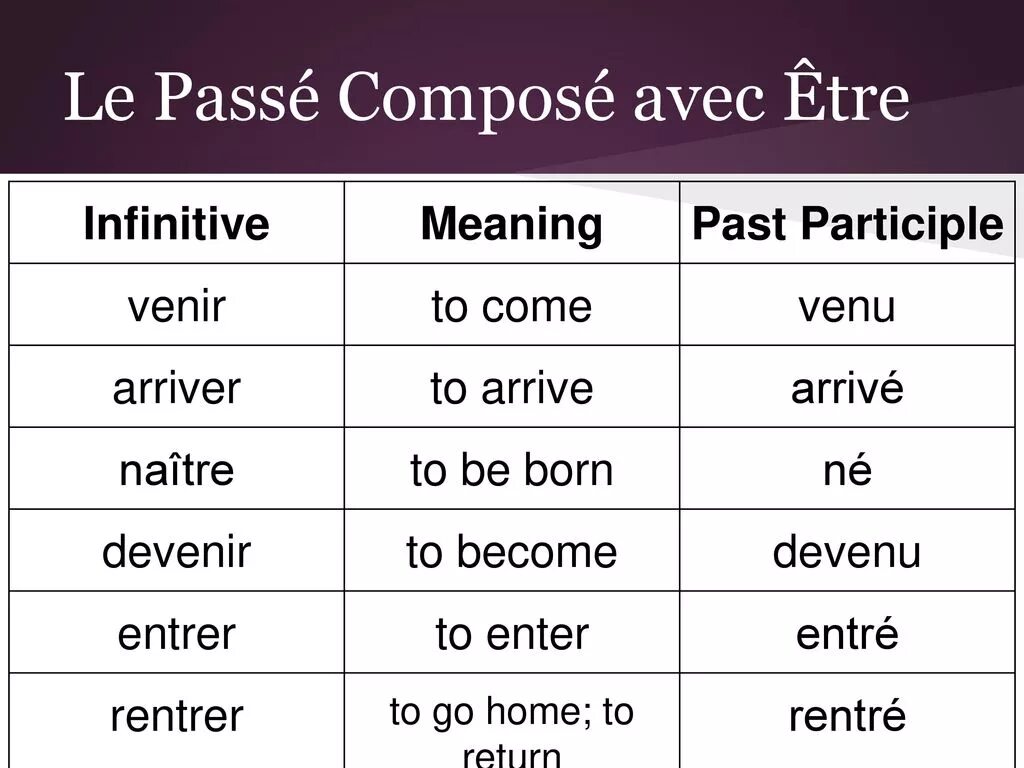 Глагол enter. Глагол arriver в passe compose. Passe compose отрицательная форма. Спряжение глаголов passe compose во французском. Спряжение глаголов с etre в passe compose.