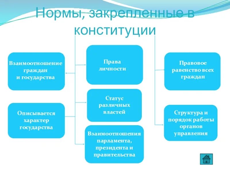 Три нормы конституции. Нормы Конституции РФ. Основные нормы Конституции РФ. Общие нормы в Конституции РФ. Общие нормы конституцииирф.