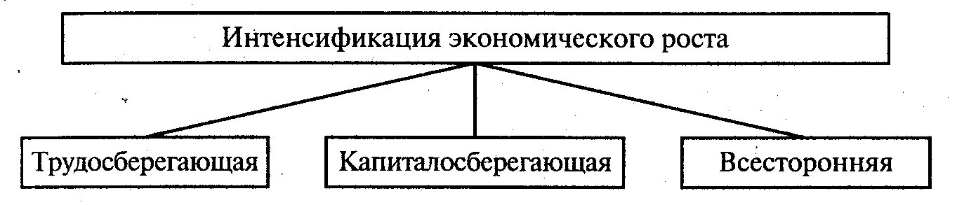 Интенсификация развития. Интенсификация экономического роста. Виды интенсификации экономического роста. Типы экономического роста. Виды интенсификации производства.