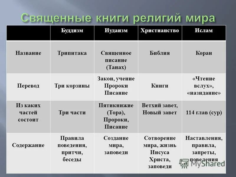 Священные книги таблица. Священные книги религий таблица. Названия священных книг. Мировые религии и из свящешве книги.