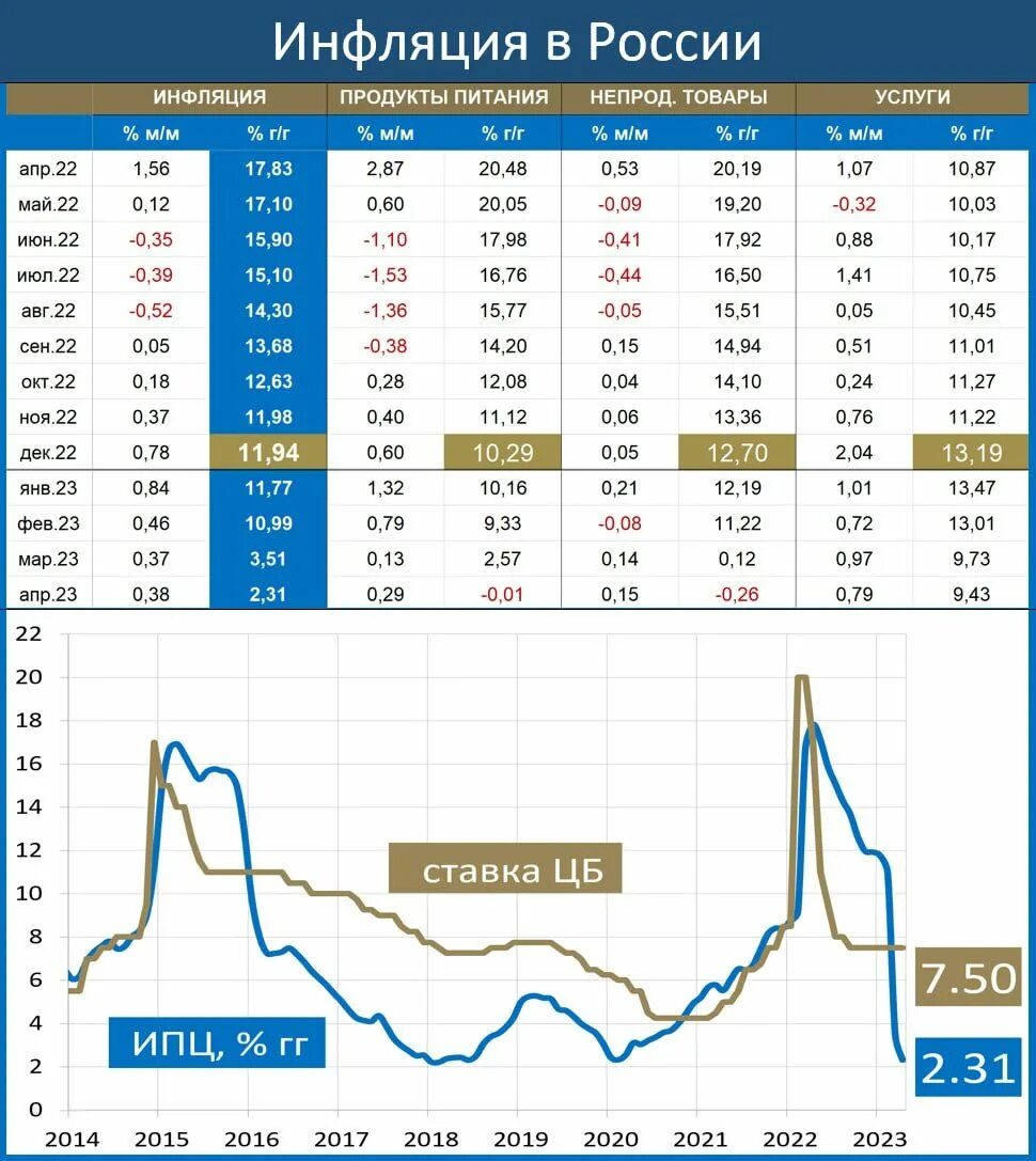 Инфляция за 2023 год в России. Показатели инфляции в России. График инфляции в России 2023. Статистика инфляции в России 2023.