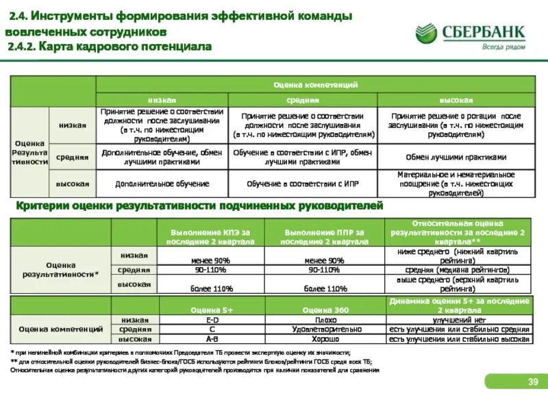 Сбербанк рф отделения. Руководство Сбербанка. Сбербанк таблица. Банк ПАО Сбербанк. Структура подразделений Сбербанка.