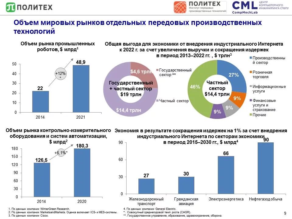 Мировой рынок связи. Мировой рынок автоматизации. Рынок систем промышленной автоматизации. Статистика автоматизации в России. Рынок промышленных технологий.