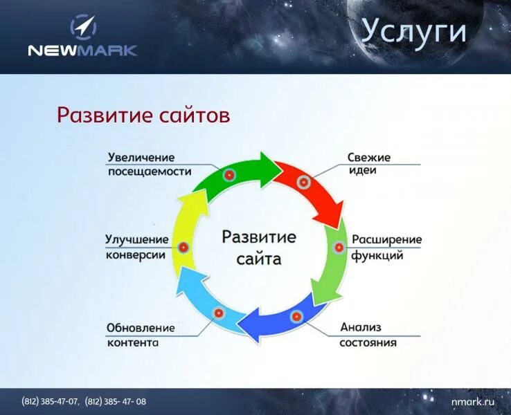 Развитие сайта. Способы развития сайта. Развития портала. Разработка и сопровождение сайтов.