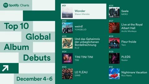 Spotify charts