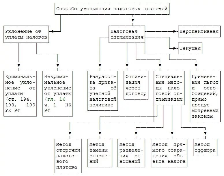 Оптимизация налоговых платежей. Схему минимизации налога на прибыль организаций. схемы минимизации налогов организации. законная оптимизация налогов методы и схемы. схемы оптимизации налога на прибыль.