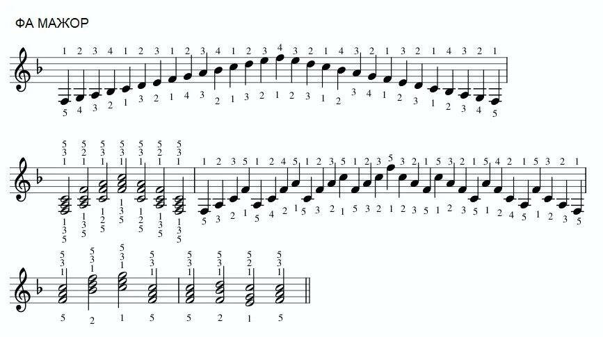 Гамма фа мажор фортепиано аппликатура для фортепиано. Гамма соль диез мажор. Гамма Ре минор Ноты и пальцы. Гамма Ре мажор Ноты для фортепиано. Гаммы для скрипки