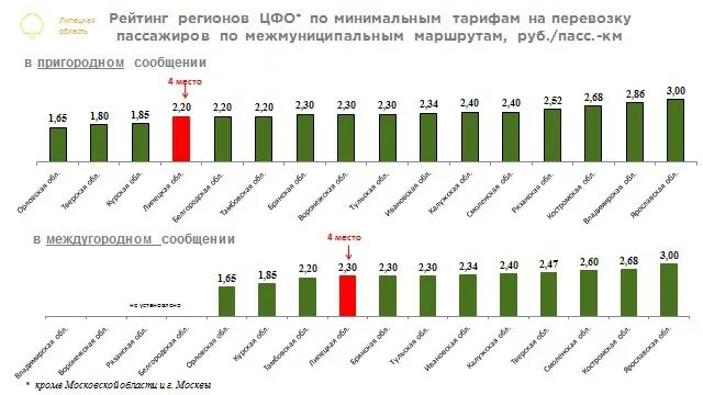 Тарифы на пассажирские перевозки. Тариф на межмуниципальные перевозки. Пассажирские перевозки продажи график 2022.