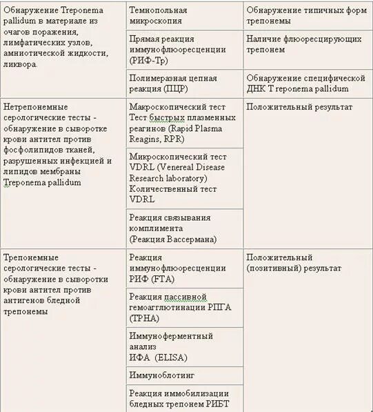 Treponema pallidum в ифа качественно что это. Сифилис RPR(антикардиолипиновый тест /микрореакция преципитации), титр. Суммарные антитела к Treponema. Анализ крови АТ К трепонема паллидум. Антитела к трепонема паллидум расшифровка.