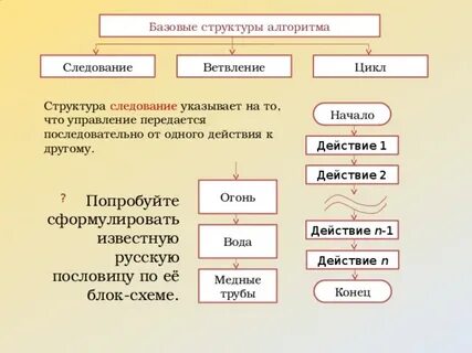 Структура алгоритма следование