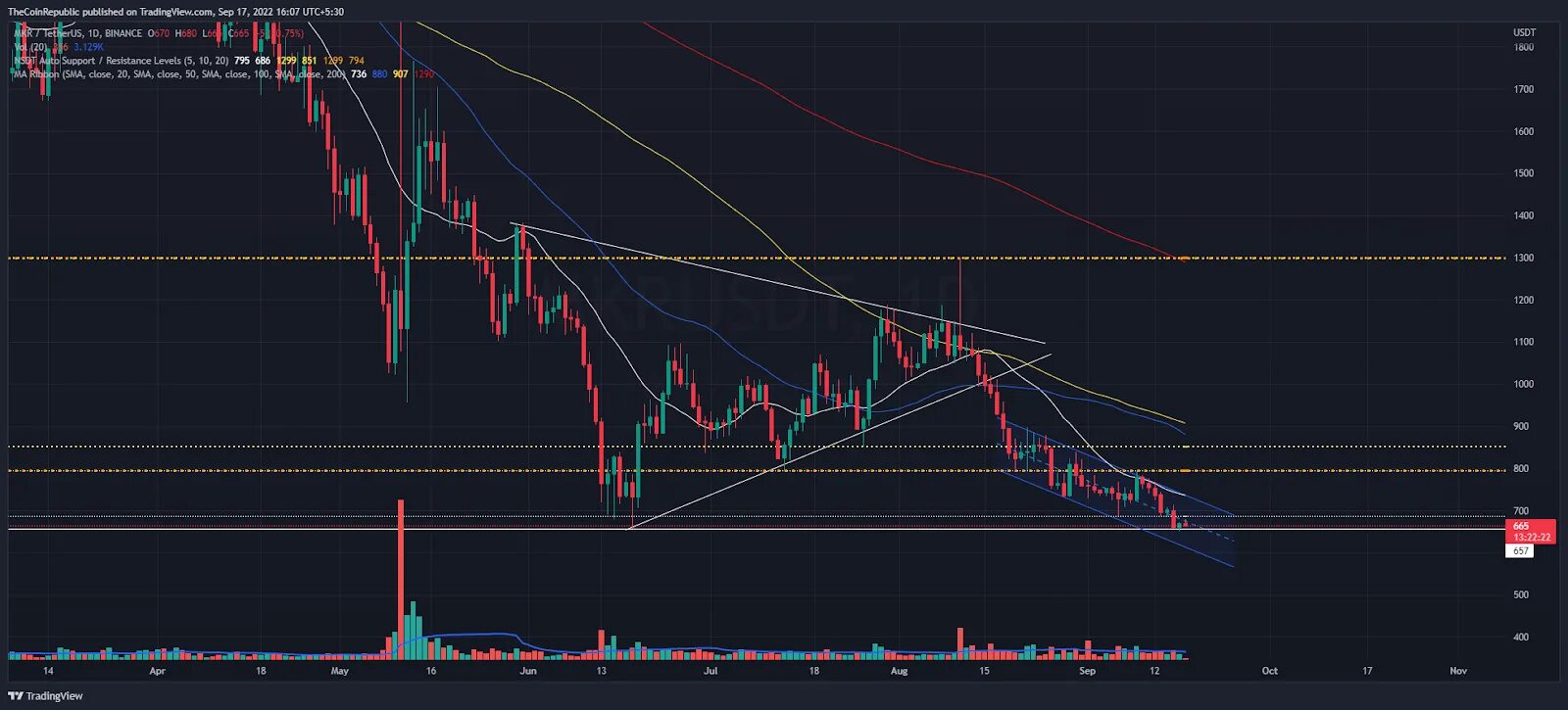 Bigtime usdt tradingview. Торговля на бинансе фьючерсами для начинающих. Bigtime usdt tradingview. Лучшие индикаторы tradingview. Живой график tradingview.