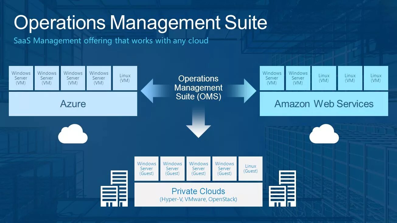 Managed operations. Microsoft operations manager. operation management фото. operations management suite  база полезных знаний. business operations and management.