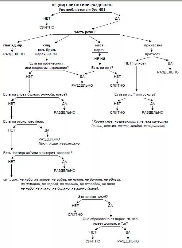 Правописание не с частями речи упражнение. Алгоритм определения не с разными частями речи. Алгоритм правописания не с разными частями речи. Алгоритм написания частицы не с различными частями речи. Алгоритм написания не с различными частями речи.