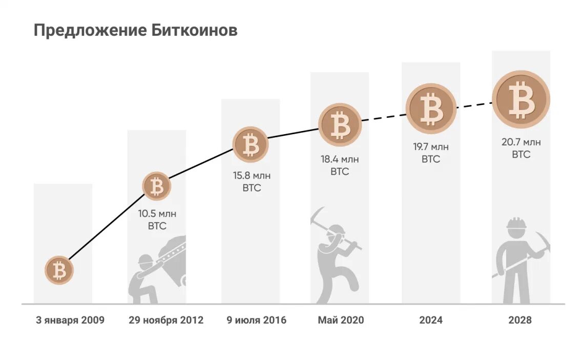Куда вложить 1 млн рублей. Куда вложить в 2025 году. куда инвестировать деньги в 2025 году. сколько всего биткоинов может существовать. куда инвестировать в 2025.