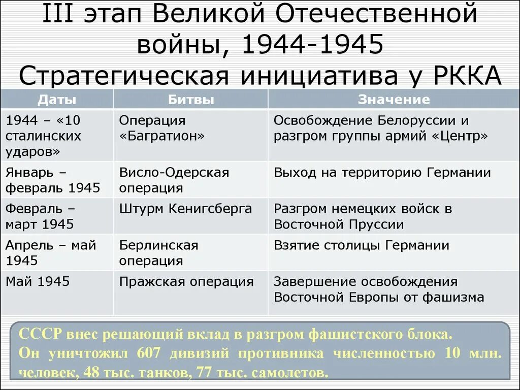 3 Этап Великой Отечественной войны таблица. Этапы Великой Отечественной войны таблица. Основные битвы 3 этапа Великой Отечественной войны. 3 Этап Великой Отечественной войны основные события.