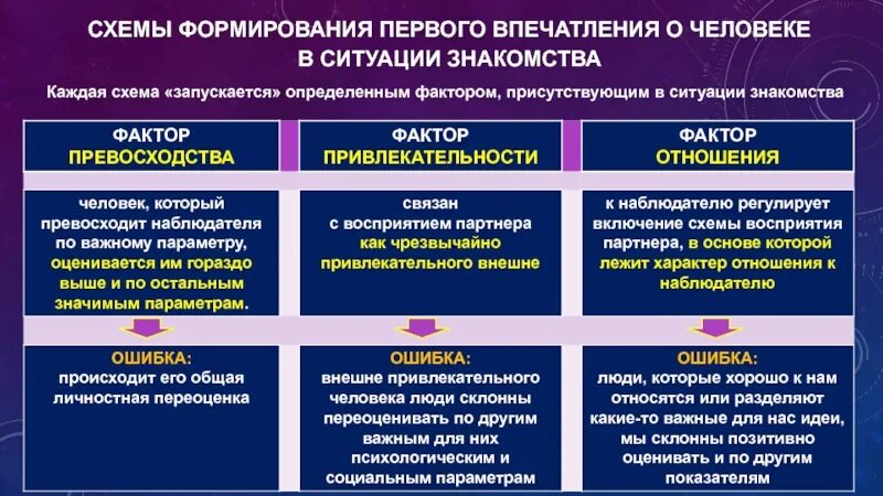 Какие могут быть первые впечатления.  схемы первого впечатления о человеке. схемы формирования первого впечатления. факторы формирования впечатления. какие бывают впечатления.
