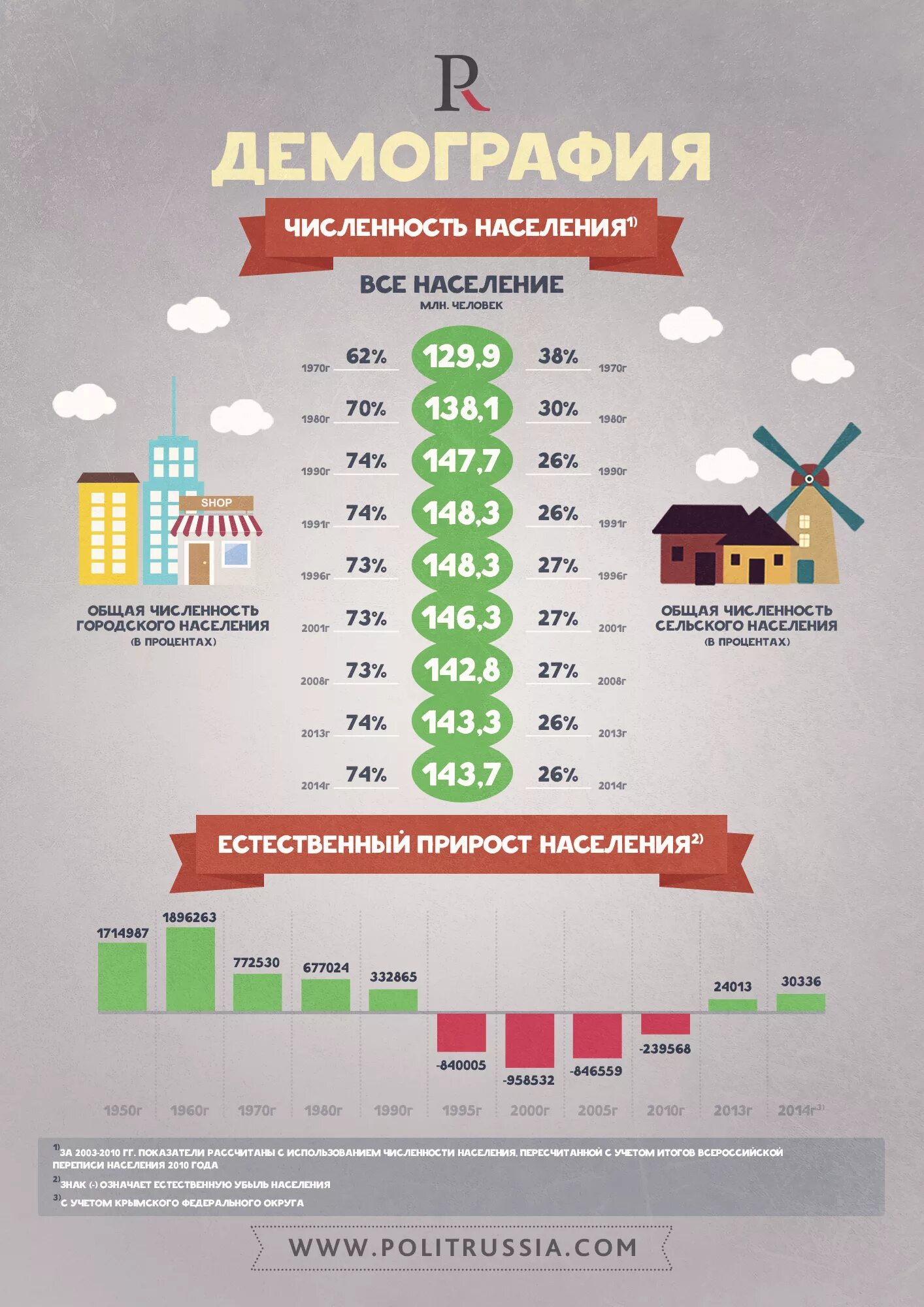 Рождаемость в России инфографика. Демографическая ситуация. Демография России. Социально-демографическая статистика России.