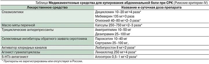 Синдром раздраженного кишечника таблетки список. Лекарства при синдроме раздражённого кишечника. Препараты, применяемые при СРК. Препараты при раздраженном кишечнике список. Антидепрессанты при срк