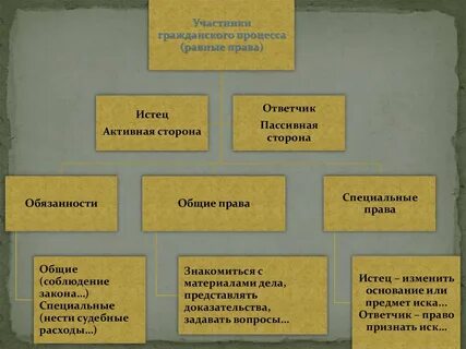 Ответственность сторон в гражданском праве