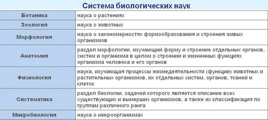 Какие есть области биологической науки. Система биологических наук схема. Система биологических наук таблица 10 класс. Классификация биологических наук схема. Биологические науки биология таблица.