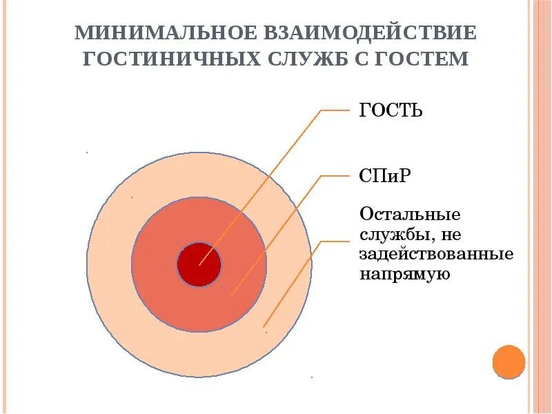 Функции гостиничных служб. Взаимодействие гостиничных служб. функции службы приема и размещения. пример взаимодействия гостиничных систем. основные службы спир.