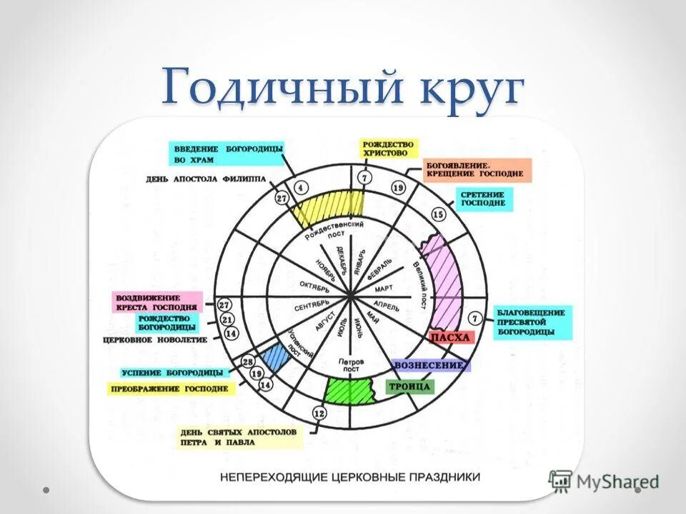 Великий круг времени. Годовой богослужебный круг. Суточный круг церковного богослужения. Годичный круг церковных праздников. Годичный календарный круг.