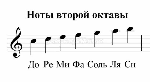 1 и 2 октава. Ноты второй октавы на нотном стане. Ноты 2 октавы на нотном стане. Вьорая Актава в скрипичном Ключе. Вторая Октава на нотном стане для детей.