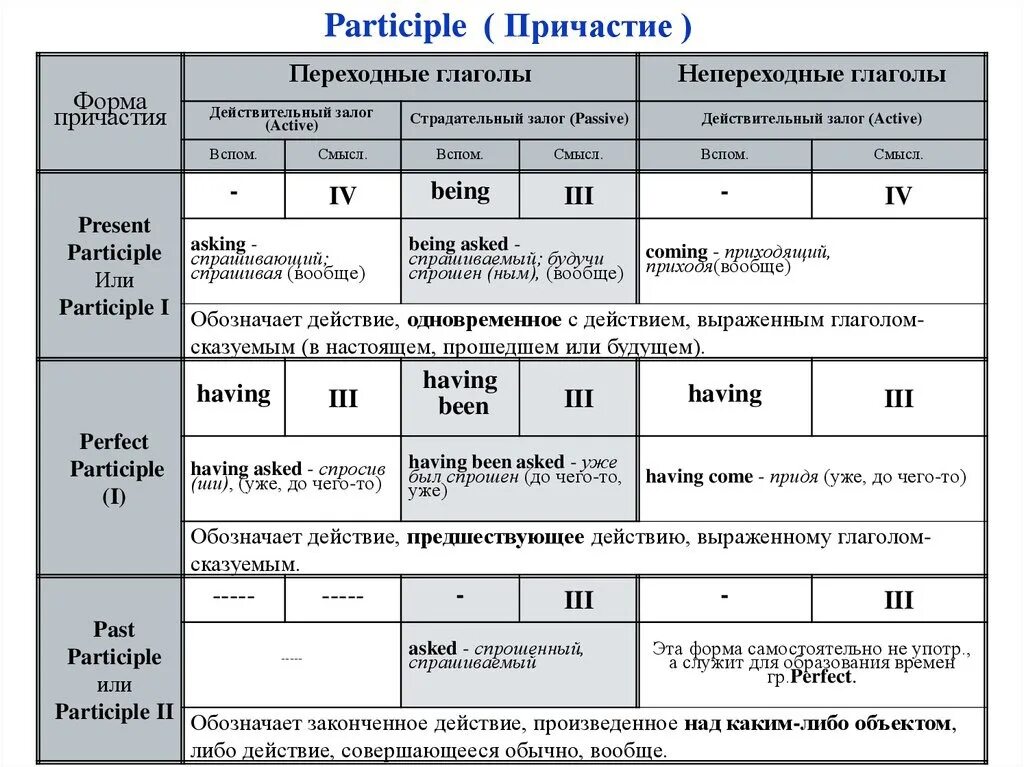 Причастие английский язык правила