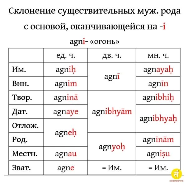 Сильный мужской род. Склонение имени любовь. Склонение прилагательных таблица. Склонения в чувашском языке. Склонение в грузинском.