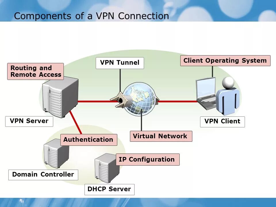 Plant vpn. Схема работы впн. VPN сервер. VPN схема. Схема интернет VPN.