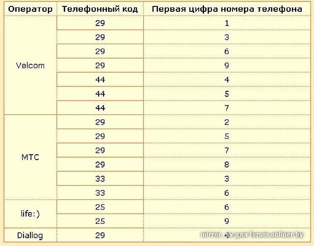 Коды номеров сотовой связи в Белоруссии. Коды операторов. Коды мобильных операторов. Префиксы мобильных операторов Беларусь.