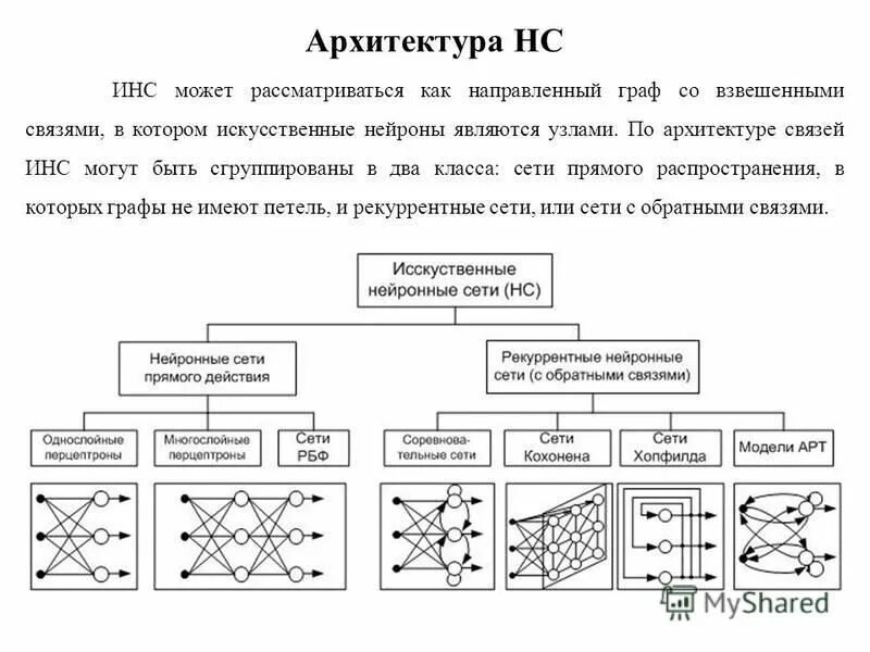 Нейронные сети классификация изображений. Архитектура искусственных нейронных сетей. Схема строения основных типов нейронных сетей. Классификация нейронных сетей по типу связей. Типы искусственных нейронных сетей.