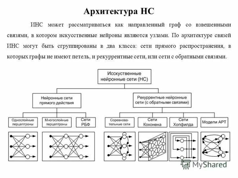 Алгоритмы нейронных сетей. Архитектура искусственных нейронных сетей. Схема строения основных типов нейронных сетей. Классификация нейронных сетей по типу связей. Типы искусственных нейронных сетей.