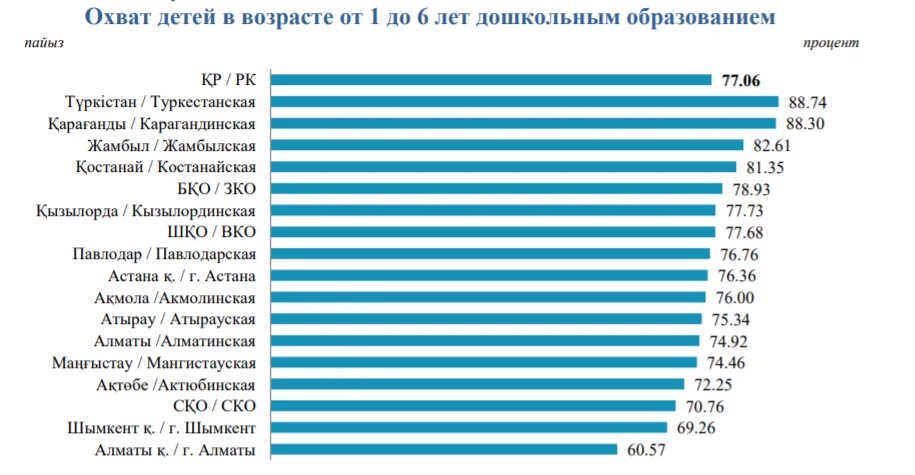 Охват детей дошкольным образованием. НОБД. НОБД IAC.kz. НОБД значок. Nobd iac kz кіру