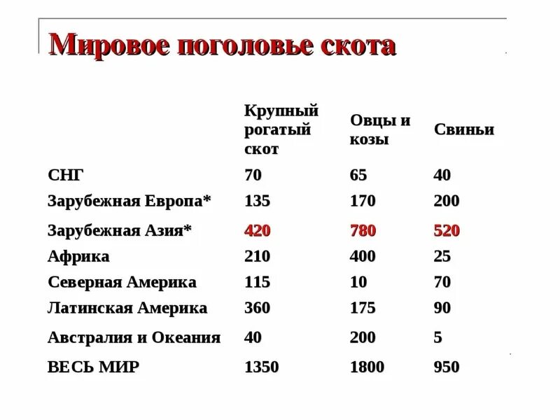 Страны по поголовью крупного рогатого. Страны Лидеры по поголовью скота. Поголовье крупного рогатого страны. Численность скота в мире. Таблица поголовья крупного роготого сота.