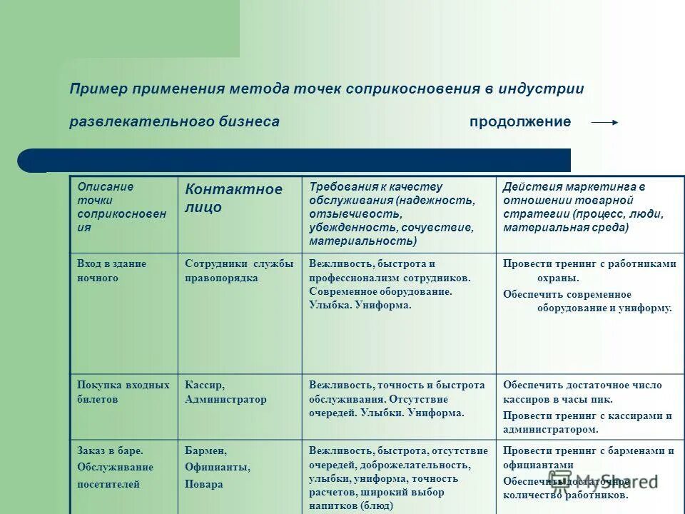 Соприкосновение пример. Метод точек соприкосновения пример. Метод точек соприкосновения в сервисной деятельности. Точки соприкосновения в общении.