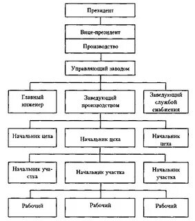 Структура управления процесса производства