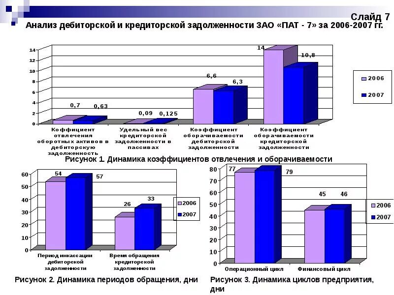 Анализ погашения дебиторской задолженности. Диаграмма динамика дебиторской задолженности. Анализ динамики дебиторской задолженности, вывод. Динамика дебиторской задолженности организаций. Объемы кредиторской задолженности