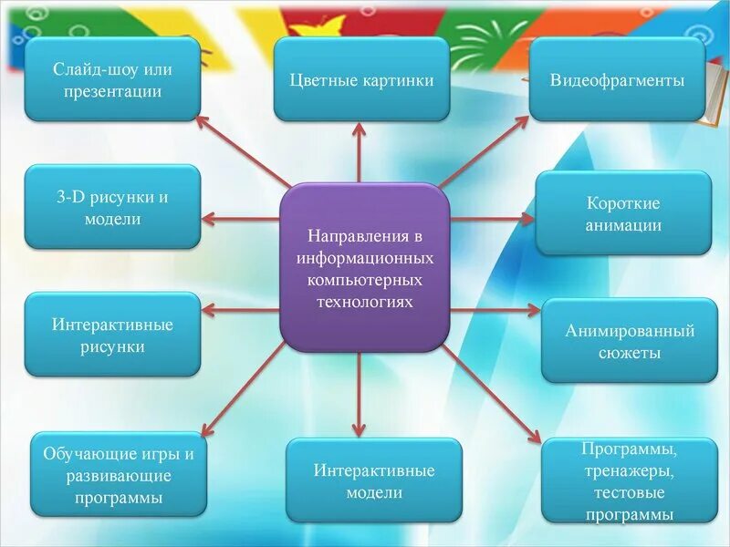 Инновационные методы работы по познавательно-речевому развитию - МБДОУ д/с № 28