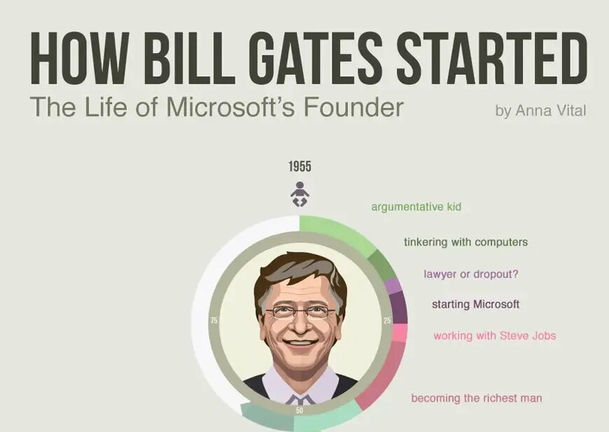 Программа билл гейтс. How bill gates started. билл гейтс инфографика. bill gates and steve jobs. билл гейтс про интернет маркетинг.